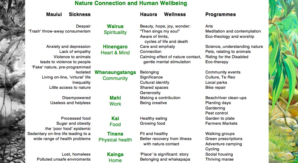 Nature Connection and Human Wellbeing