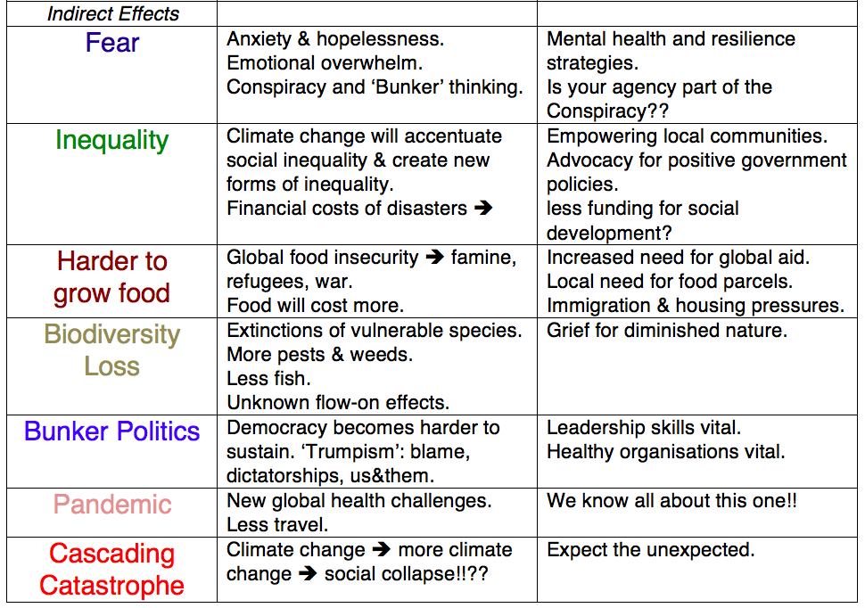 Table that shows tje indirect ways climate change effects social services